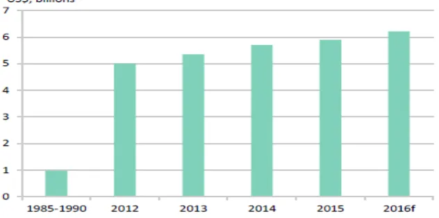 Figure 3: Nominal GDP of Somalia (1995-2016)  