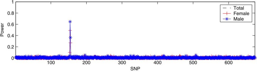 Figure 1IBVS in DS2IBVS in DS2. All three panels in DS2 have 100 samples (50 cases and 50 controls) and 674 SNPs.