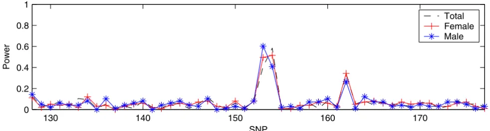 Figure 2 shows the results when applying SVS to DS1. Forall three panels, SVS successfully identified three trait loci(DR, C, and D) with two high peaks