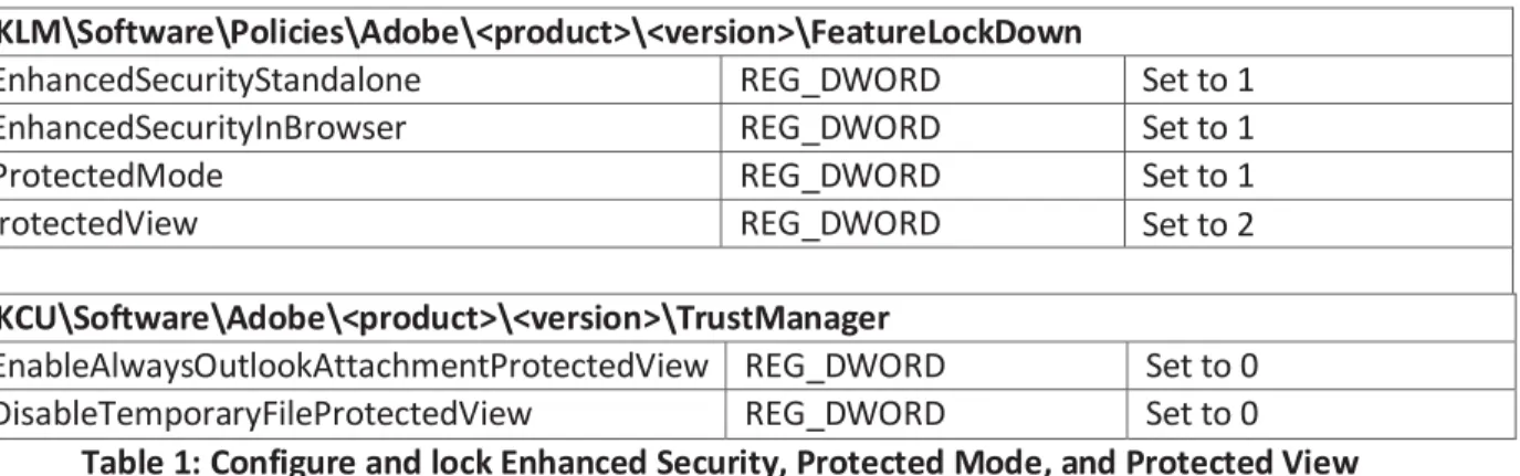 Table 1: Configure and lock Enhanced Security, Protected Mode, and Protected View  