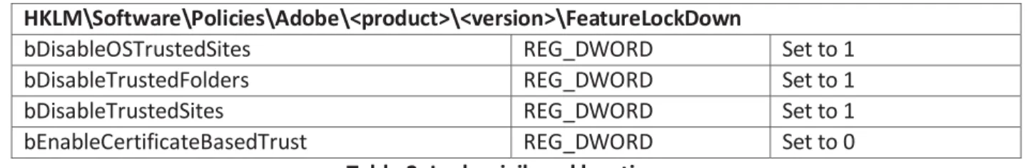 Table 2: Lock privileged locations 