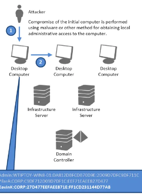 Figure 1 and Figure 2 at a high level. Other credential theft and reuse attacks, such as  stealing and passing Kerberos Ticket Granting Tickets (TGTs) or plaintext passwords,  would typically follow a similar process after the credential has been stolen