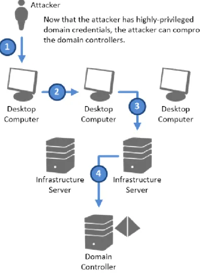 Figure 2. High-level later stages of a PtH attack with both lateral movement  and privilege escalation 