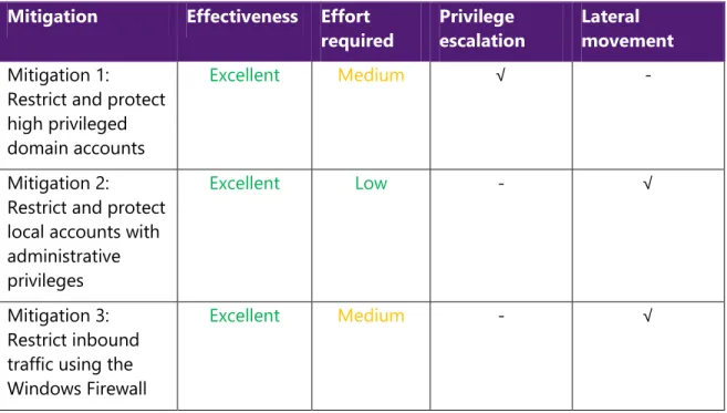 Table 2. Mitigations, More Recommendations, and Other Mitigation Analysis  Mitigation  Effectiveness  Effort 