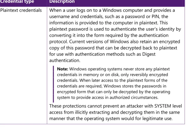 Table 4. Windows Credential Types  Credential type  Description 