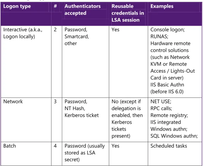 Table 6. Logon types 