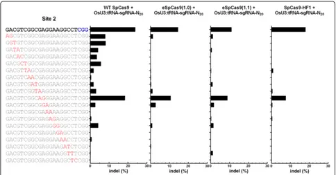 Fig. 3 Comparisons of the specificities of WT SpCas9 and eSpCas9(1.0), eSpCas9(1.1), and SpCas9-HF1 with tRNAeffects of WT SpCas9 and variants eSpCas9(1.0), eSpCas9(1.1), and SpCas9-HF1 with guide sequences containing pairs of mismatches at successiveposit