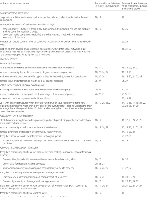 Table 2 Facilitators of implementation cited in studies included in the systematic review for each research question