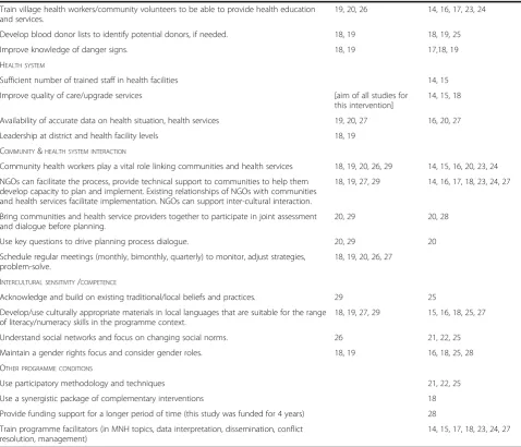 Table 2 Facilitators of implementation cited in studies included in the systematic review for each research question (Continued)