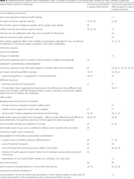 Table 3 Implementation barriers and challenges cited in studies included in the systematic review for each research question
