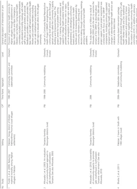 Table 1 Characteristics of studies and description of interventions