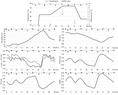 Figure 3 Physiological parameter fluctuation in each segment. Note: The top panel shows the change in the temperature and NRS of each segment.Abbreviations: NRS, numeric rating scale; RRI, R-R interval; HR, heart rate; LF, low frequency; HF, high frequency; PPGA, photoplethysmography amplitude; BL, baseline; ANSS, autonomic nervous system state.