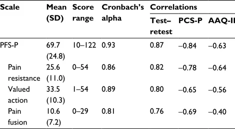 Table 4 Mean, SD, score range, internal consistency and correlation coefficients for the total scale and the subscales