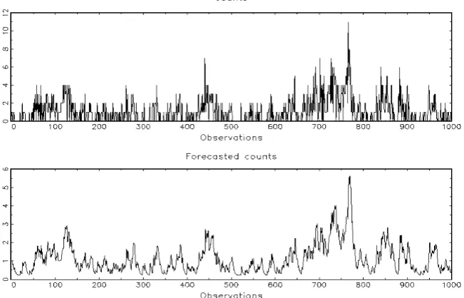 Figure 3: graphs of counts and forecast counts for estimation of Table 4 