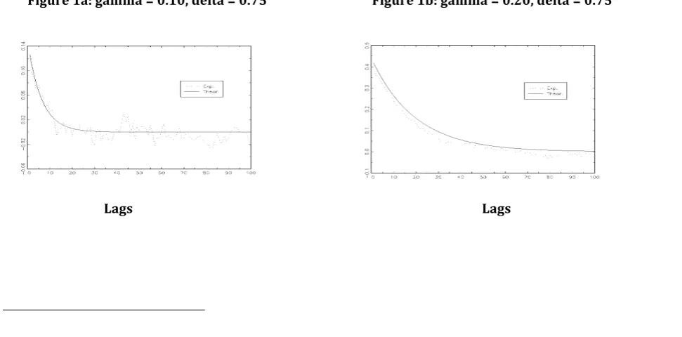 Figure 1: Theoretical and Empirical autocorrelation functions of the BIN (1,1) model  