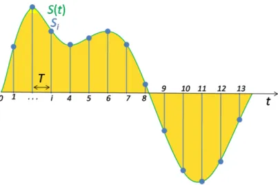 Figure 2.14: Discrete sampling of a continuous signal, the sampling rate is usually a fixed value during sampling