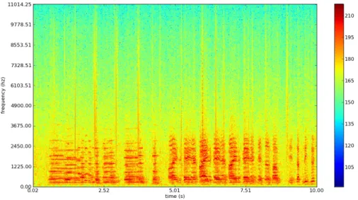 Figure 2.15: Graphical representation of a signal spectrogram. Along the vertical axis are frequency values, along the horizontal axis is time, and the colour bar represents the magnitude of the frequency component