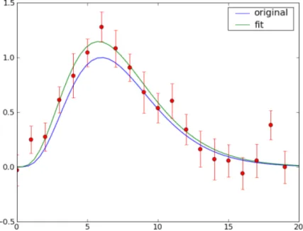 Figure 2.16: Function approximation with noisy data. The vertical lines on the data points represent error or variation in the measurement.