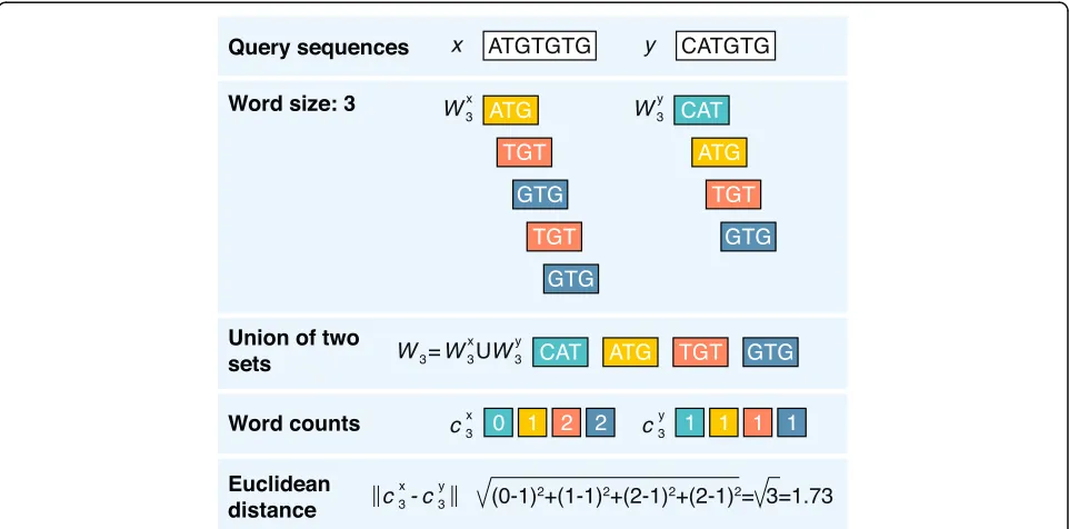 Fig. 1 Alignment-free calculation of the word-based distance between two sample DNA sequences ATGTGTG and CATGTG using theEuclidean distance