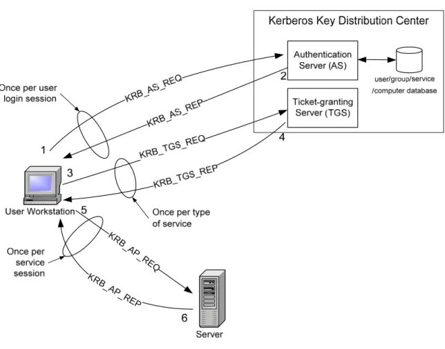 Figure 1.  Kerberos Authentication Sequence 