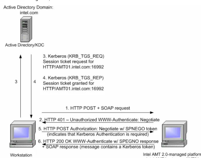 Figure 2.  Negotiation Message Sequence 