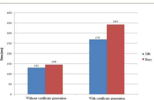 Figure 6: Authentication time, with busy and idle servers. 