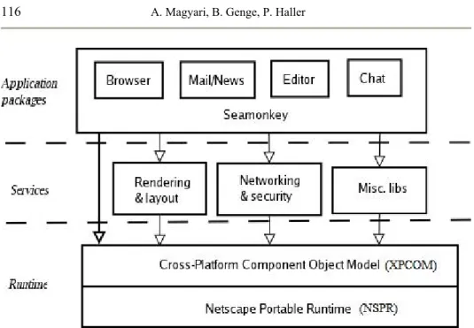 Figure 1: Top Level Conceptual Architecture of Mozilla Application Suite. 