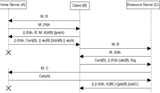 Figure 4: Authentication protocol. 