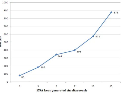 Figure 5: RSA key generation in time. 