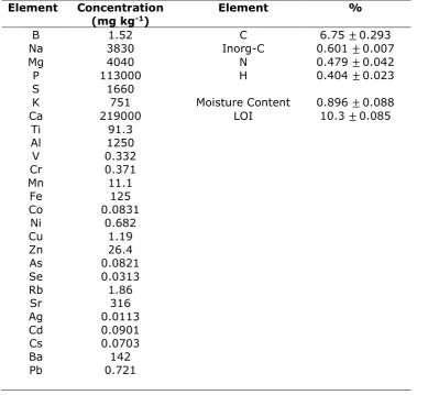 Table 1: Elemental composition of biochar.   