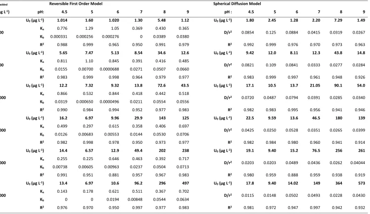 Table 2: Kinetic rate constants (ka, kb; d-1) for the reversible first order model and the parameter D/r2 (d-1) for the spherical diffusion model
