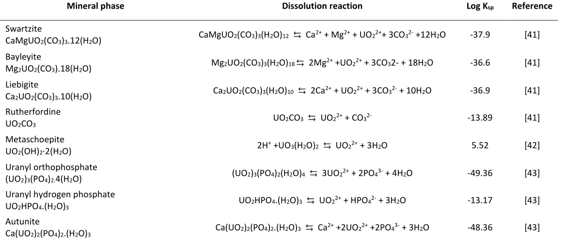 Table 3: Solubility products of selected U phases. 
