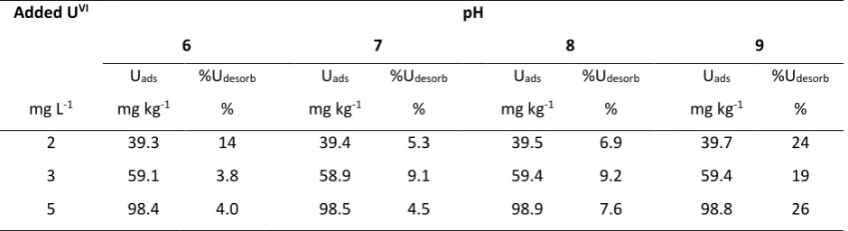 Table 4: Adsorbed UVI (Uads; mg kg-1) and desorbability (%Udesorb; Eq.6) of U from biochar after 15 days contact at different pH and initial UVI concentrations (2, 3 and 5 mg L-1) calculated following four successive 24 h desorption cycles