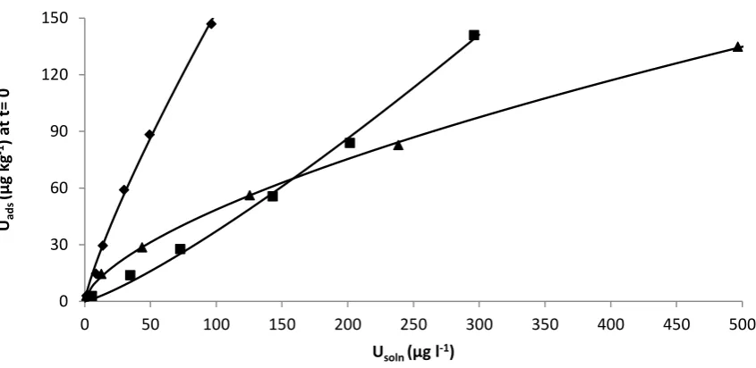 Figure 3: Zero time Freundlich isotherms at different pH (  pH= 7,  pH= 8,  pH= 9) predicted from reversible first order kinetics