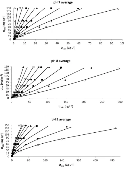Figure 4: Time-dependent adsorption isotherms for UVI on biochar for equilibration times 