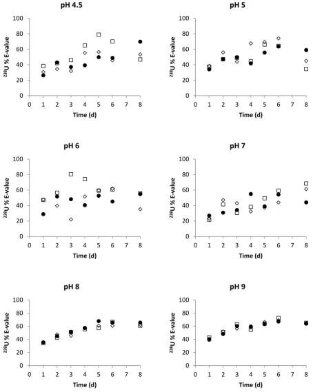 Figure 5: U lability (%E-value) at different added UVI concentrations (  U0= 2 mg L-1,  U0= 