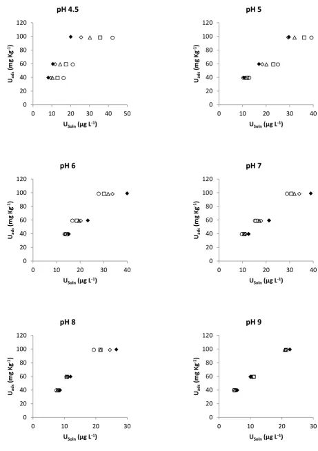 Figure 6: Uranium (UVI) desorbed from biochar at different pH values;  = adsorption (15  