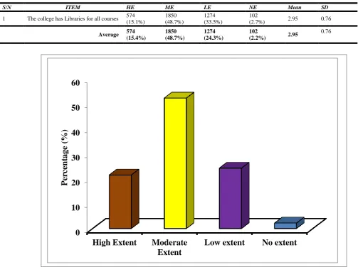 Table 2      : Frequency counts, Percentages, Mean and Standard Deviation showing availability of library facilities in the  Colleges of Education in  North Central Zone of Nigeria 