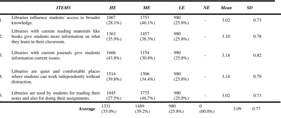 Table 4: Frequency counts, Percentages, Mean and Standard Deviation showing the extent library facilities influence students’ academic achievement in Colleges of Education 