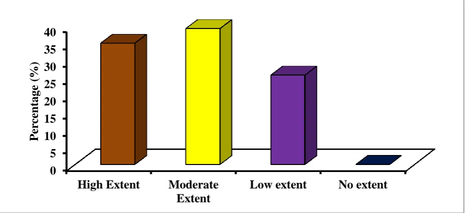 Figure 4:  Bar chart showing the extent school library facilities influence on students’ academic achievement in Colleges of Education  