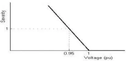 Figure 1: Continuous severity functions for low voltage. 