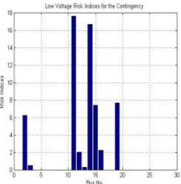 Figure 3: Graphical representation of the low voltage risk indices. 