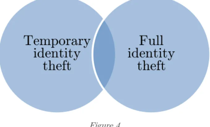 Figure 4 Temporary identity theft  Full  identity theft 