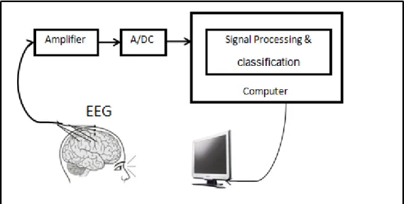 Figure  1.  Experimental  system.  EEG  signals  were  picked  up  from  scalp  and  amplified,  then  were  digitized through A/D convertor and sent to the computer for signal processing