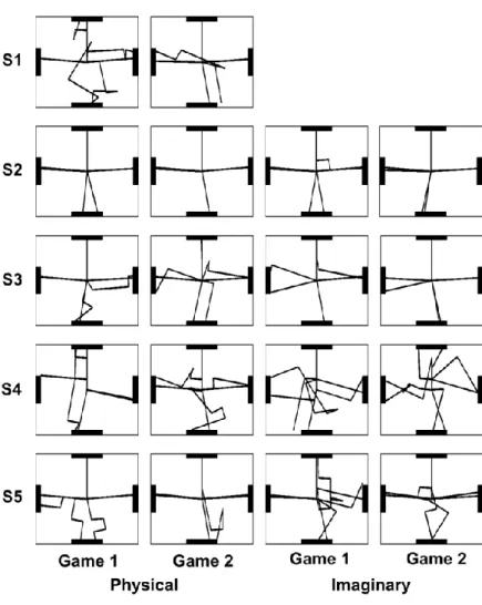 Figure  7  shows  the  traces  for  all  the  games  in  physical  and  imaginary  sessions  for  each  subject