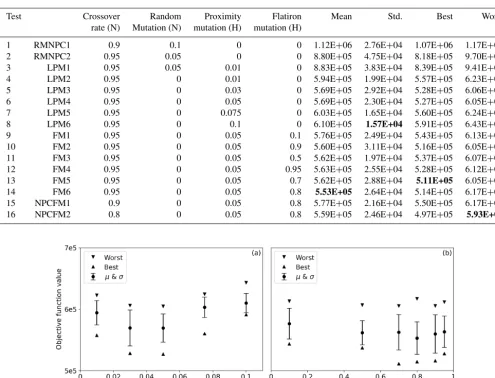 Table 2. Problem-speciﬁc variator values considered in the different tests and obtained results for 10 runs with 1 × 105 function evaluationseach