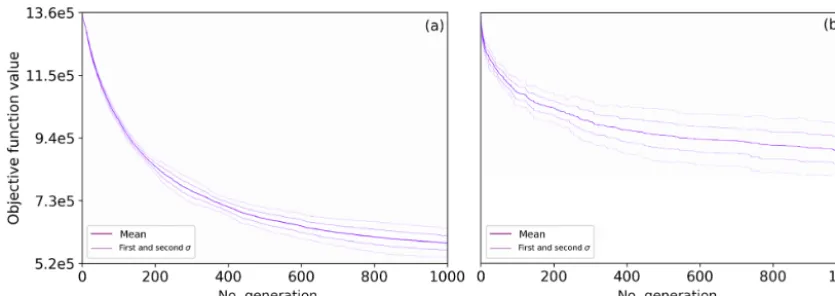 Figure 4. Convergence curves (mean, ﬁrst and second standard deviations of 10 runs) obtained for tests RMNPC2 and FM4.crossover, proximity mutation and ﬂatiron mutation (FM4)