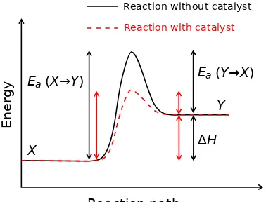 Figure 2.1: The relationship between activation energy (Emation (Ereverse reactions, respectively