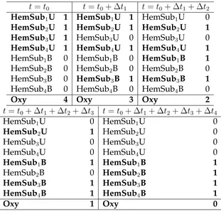 Table 7.5: The modiﬁed formulation for hemoglobin oxygen complexation states