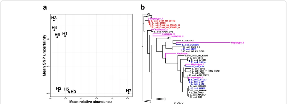 Fig. 3 Validation of reconstructed strains for theabundance across samples on thestrain differs from its closest match in a replicate run, averaged over all the other replicates